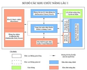 Dây chuyền công năng thư viện