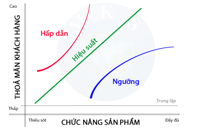 Mô hình Kano