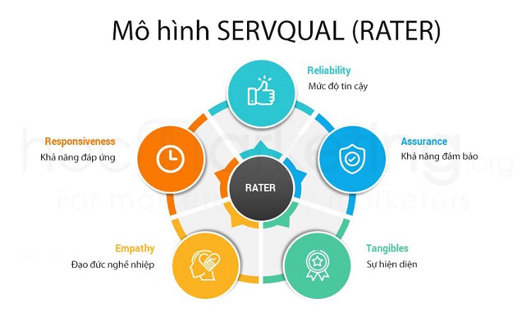 SERVQUAL Model (Mô hình Dịch vụ và Chất lượng)