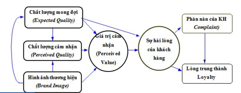 Mô hình CSI