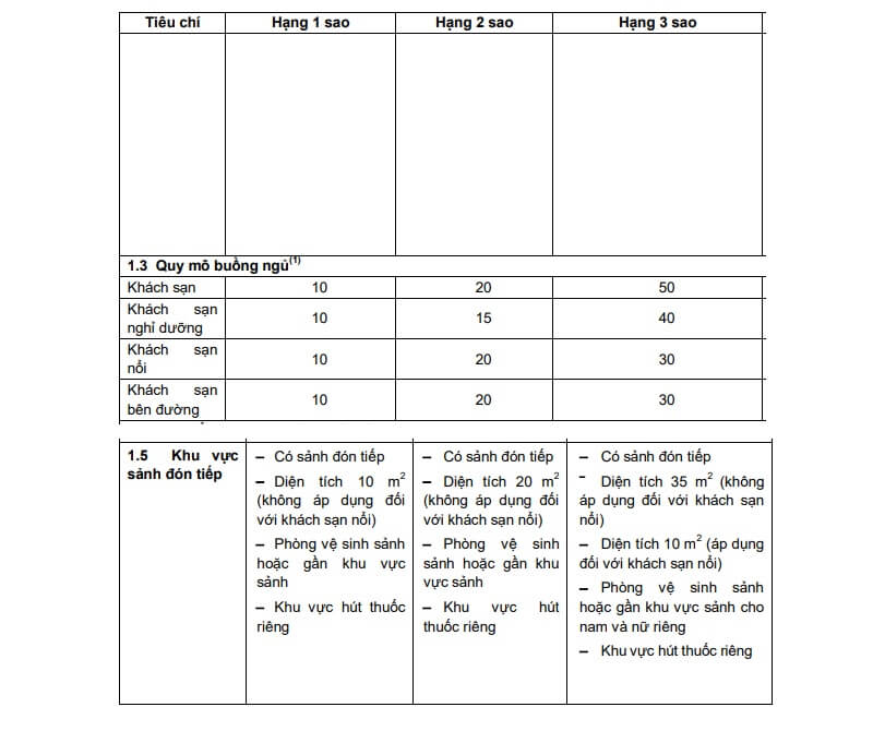 Tiêu chuẩn thiết kế mặt bằng khách sạn mini