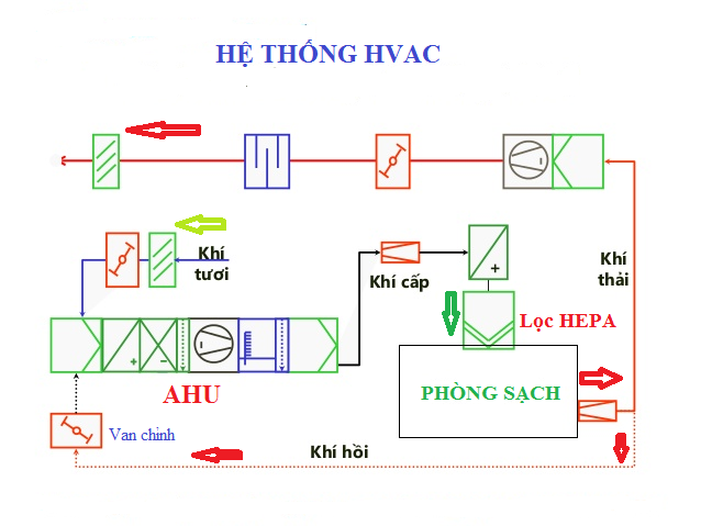 Hệ thống HVAC