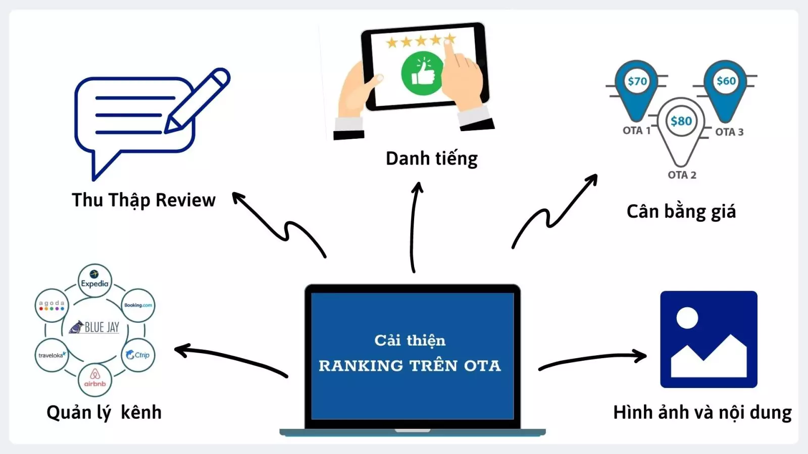 OTA là gì? 5 phương pháp quản lý kênh OTA hiệu quả cho khách sạn