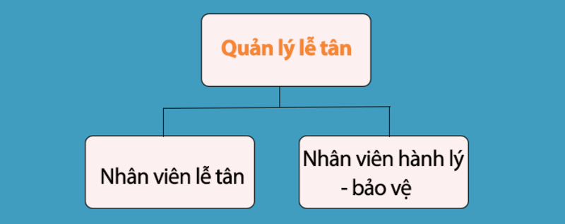 Sơ đồ tổ chức bộ phận FO cho khách sạn mini