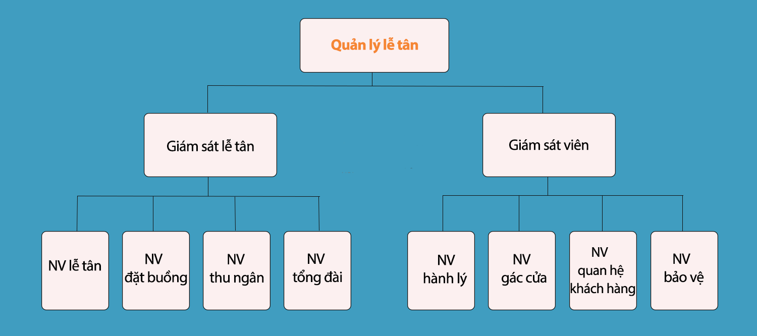 Sơ đồ tổ chức bộ phận FO cho khách sạn vừa