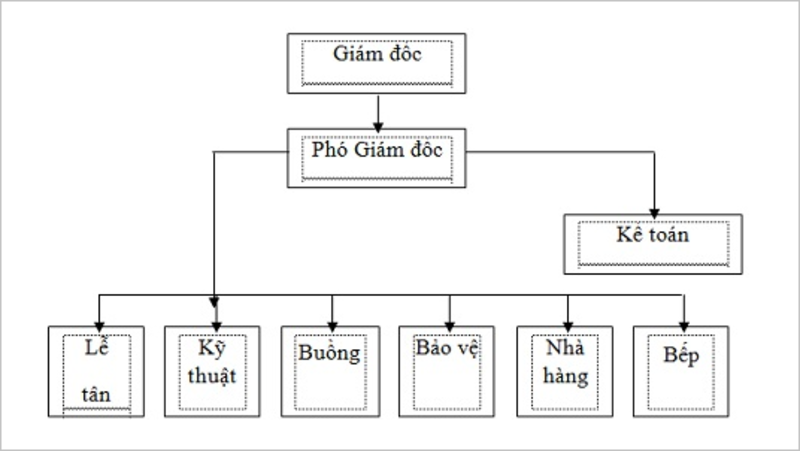 Cơ cấu tổ chức bộ phận chung trong khách sạn chuẩn