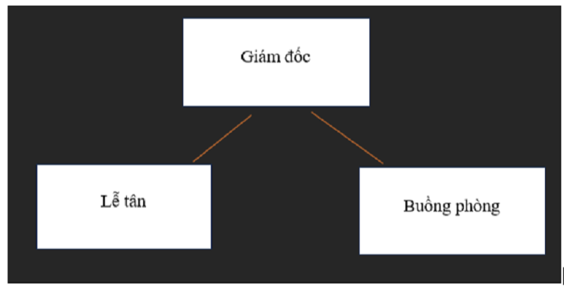 Sơ đồ phòng ban khách sạn 1 sao