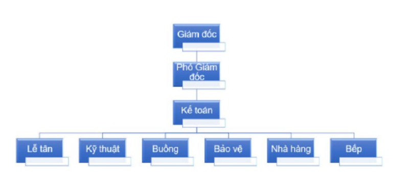 Sơ đồ phòng ban khách sạn 2 sao
