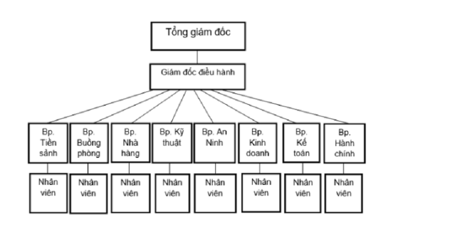 Sơ đồ phòng ban khách sạn 3 sao
