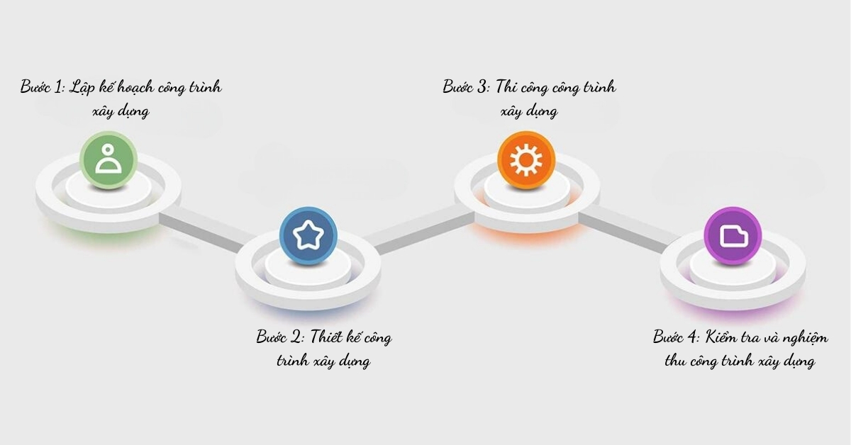 Quy trình thực hiện một công trình xây dựng