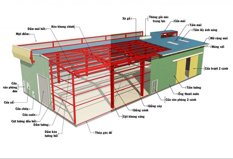 Phân loại cấu kiện trong xây dựng