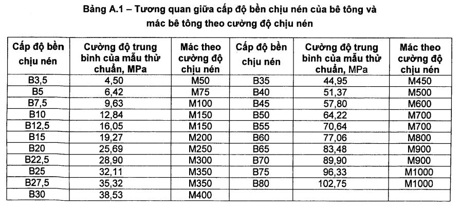 Tương quan giữa cấp độ bền chịu nén của bê tông và mác bê tông theo cường độ chịu nén