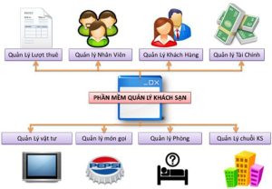 Các bước trong quy trình quản lý khách sạn