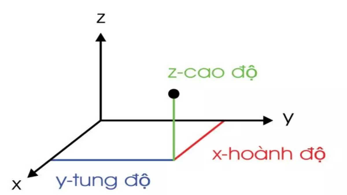 Trục tọa độ trong không gian 3 chiều