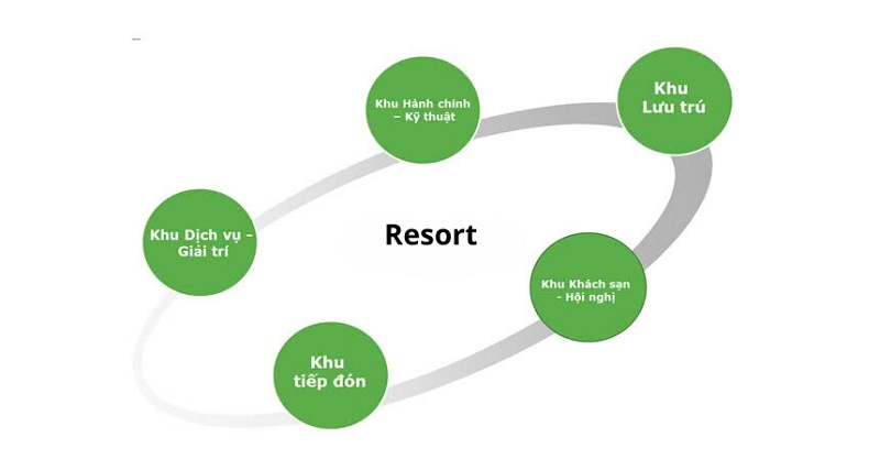 Những điều cần biết khi thiết kế phân khu chức năng resort 