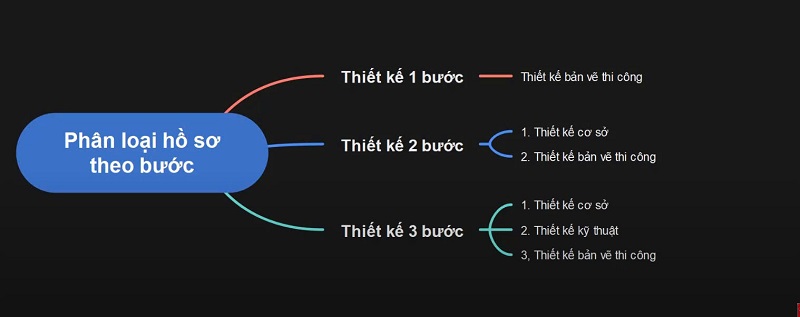 Phân loại hồ sơ thiết kế 1 bước 2 bước 3 bước