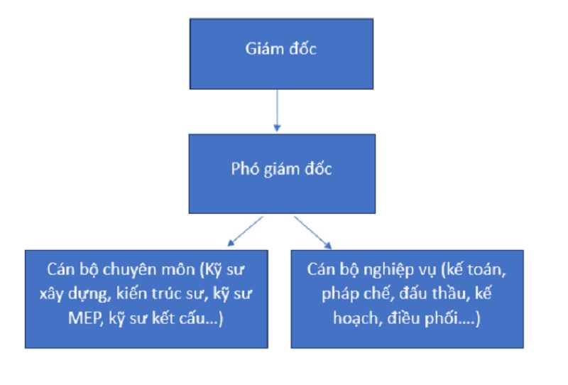 Sơ đồ cơ cấu ban quản lý dự án đầu tư xây dựng